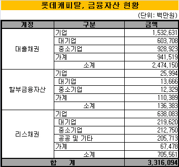 롯데캐피탈