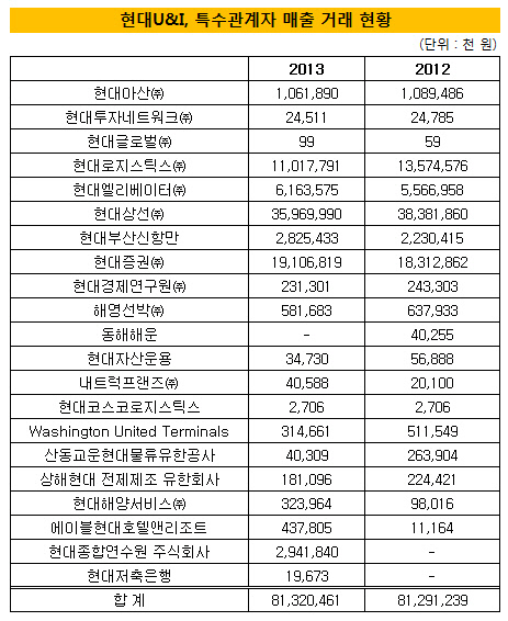 내부일감 든든 현대U&I, 그룹 자금줄 역할 톡톡