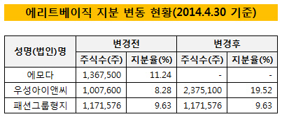 에리트베이직 지분 변동 현황