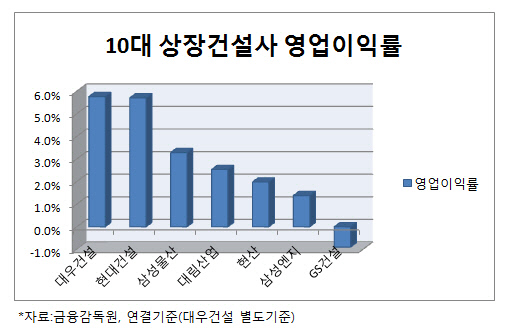 10대건설사