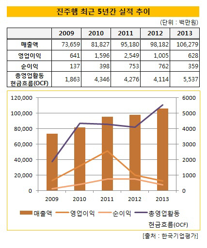 진주햄_지난5년간실적추이