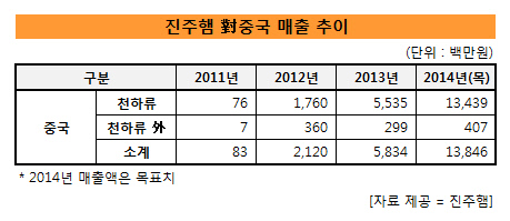 진주햄_중국매출