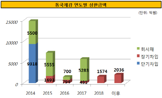 상환금액