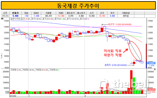 주가흐름