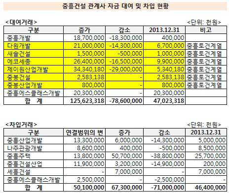 중흥건설 관계사 자금 거래