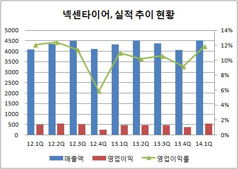 넥센타이어 실적 추이