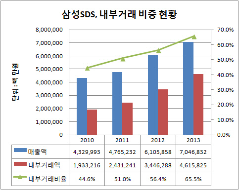 심화되는 내부 의존도, 상장서 답 찾나