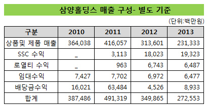 삼양홀딩스2