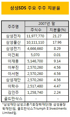 2007년말 삼성SDS 주주현황