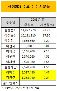 2008년말 삼성SDS 주주현황