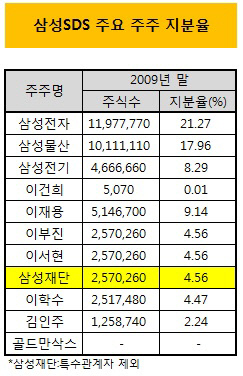 2009년말 삼성SDS 주주현황