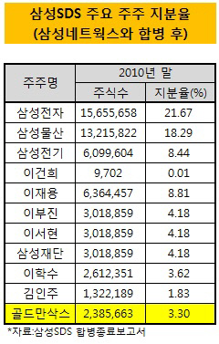 2010년말 삼성SDS 주주현황