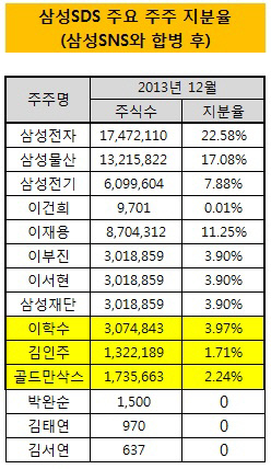 2013년12월 삼성SDS 주주현황