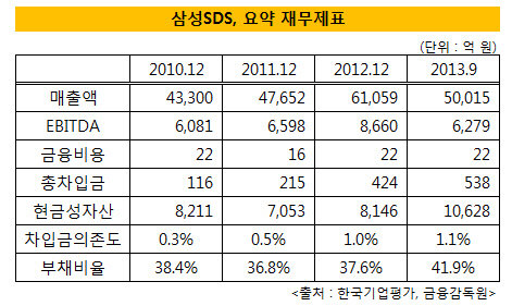 삼성SDS, 요약 재무제표