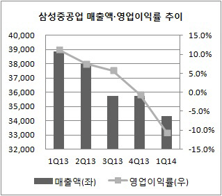 삼성중공업 영업이익률 추이