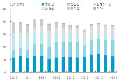 삼성중공업 수주잔고 추이