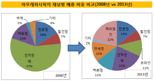 아모레퍼시픽 유통채널별 매출비중비교