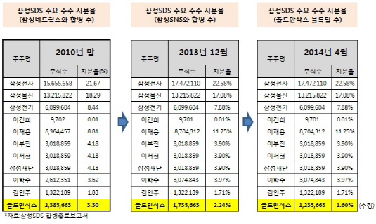 삼성SDS 주주 주주현황 추이(골드만삭스 중심)