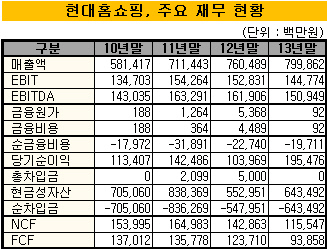 현대홈쇼핑