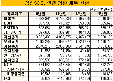 삼성SDS 재무