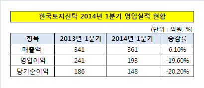 한국토지신탁 영업실적 현황