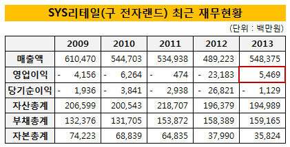 전자랜드 재무현황