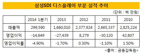 삼성 디스플레이 사업 부진 울상