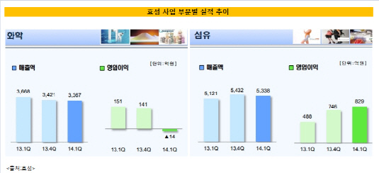 효성 사업 부문 실적 추이