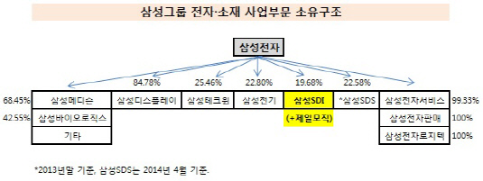 삼성그룹 전자소재 사업부문 소유구조