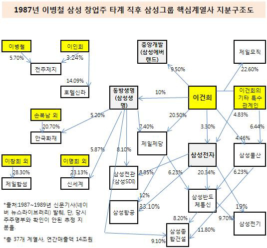 삼성 계열사 지분구조도(1987)