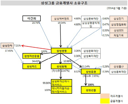 삼성그룹 금융계열사소유구조(2014년 5월)