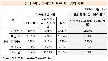 삼성그룹 금융계열사 보유 제조업체 지분 현황