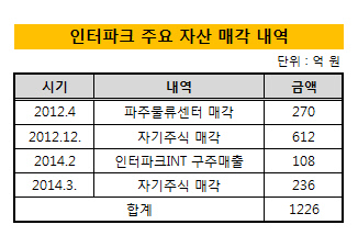 자산매각