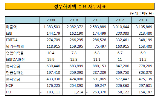 성우하이텍 주요 재무지표