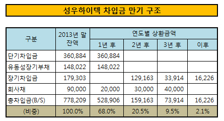 성우하이텍 차입금 만기구조