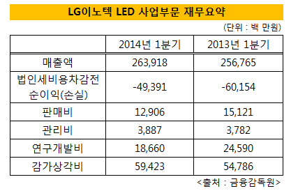 LG이노텍 감가상각비 부담 여전