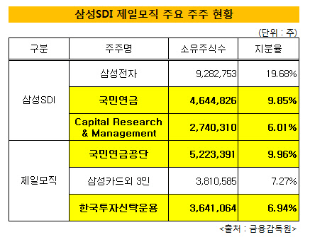 삼성SDI,제일모직 주주현황