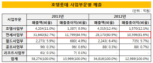 호텔롯데 사업부문별 매출