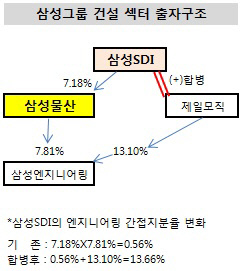 삼성그룹 건설섹터 출자구조