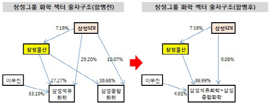 삼성그룹 화학섹터 출자구조 변화