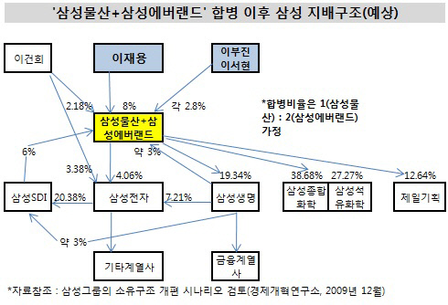 삼성물산 에버랜드 합병 가정 지배구조