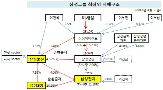 삼성그룹 최상위 지배구조