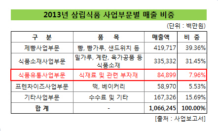 삼립식품_부문별매출