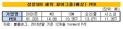 해외 피어