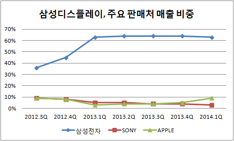 삼성디스플레이 애플 매출 비중 늘었다