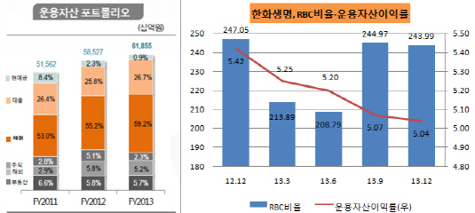 한화생명,운용수익