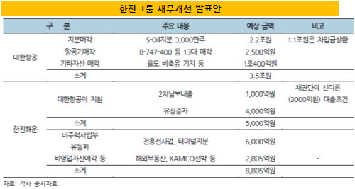 한진그룹 자구계획안