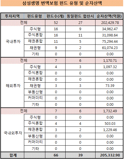 삼성생명 변액보험 펀드유형