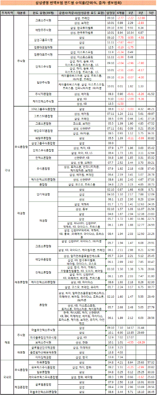 삼성생명 변액보험 펀드별 수익률