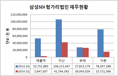 삼성SDI PDP 유럽 매출 1/18 토막